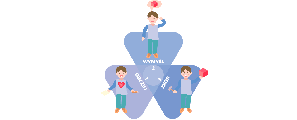 Schemat procesu Design Thinking