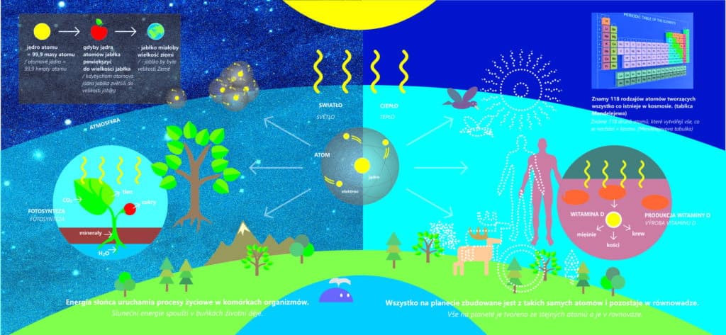 Archiwalna plansza edukacyjna projektu Energia Jutra — część 3