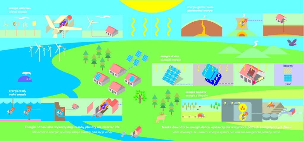 Archiwalna plansza edukacyjna projektu Energia Jutra — część 5